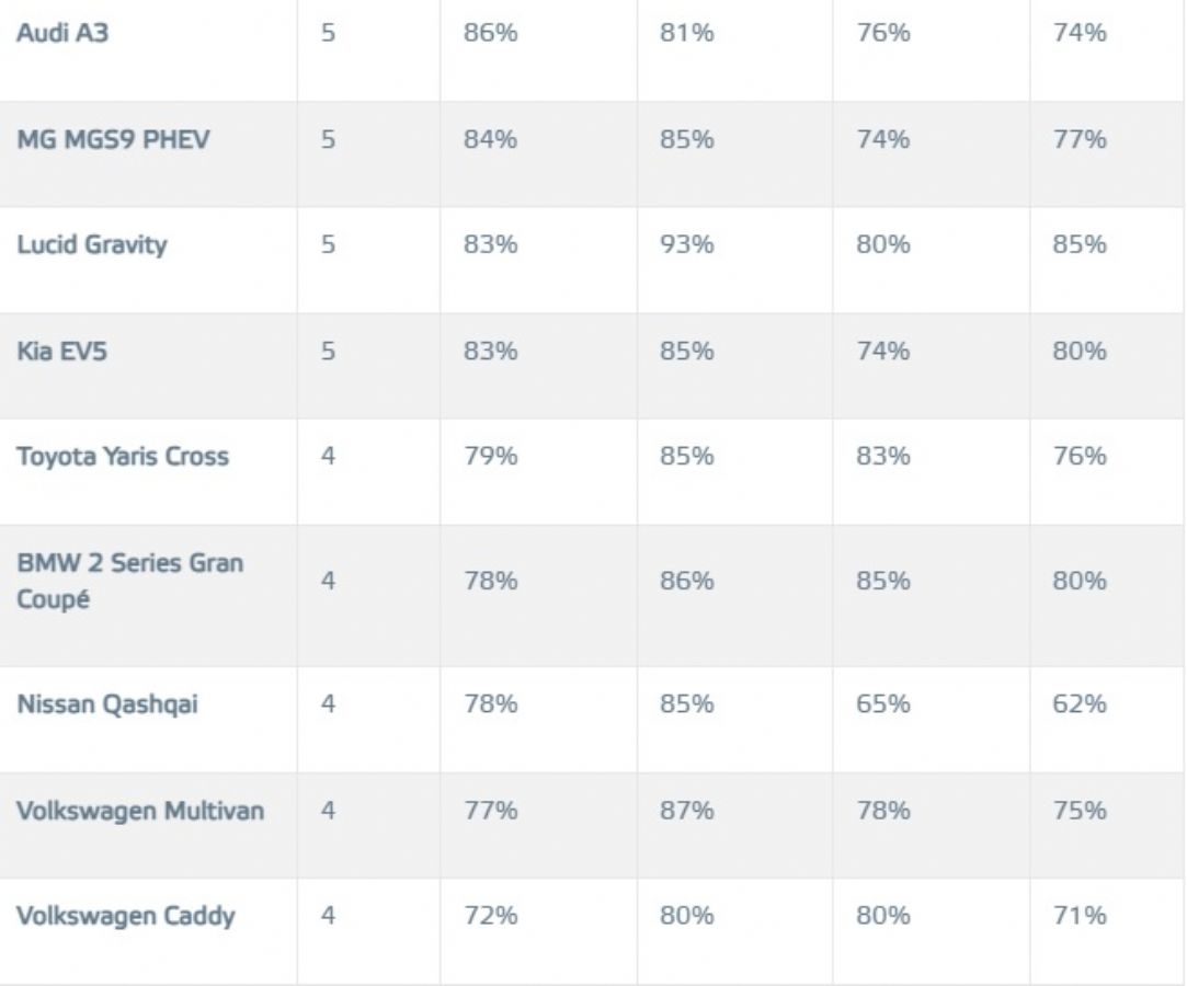 EuroNCAP: Από Toyota μέχρι Lucid - Τι βαθμολογία πήραν 23 μοντέλα